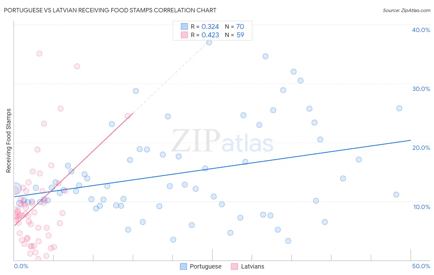 Portuguese vs Latvian Receiving Food Stamps