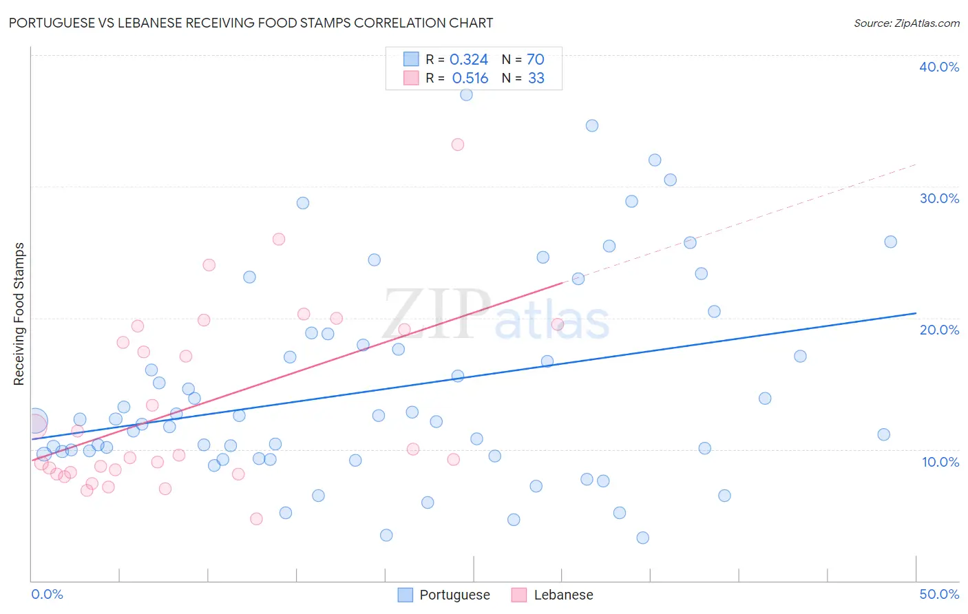 Portuguese vs Lebanese Receiving Food Stamps