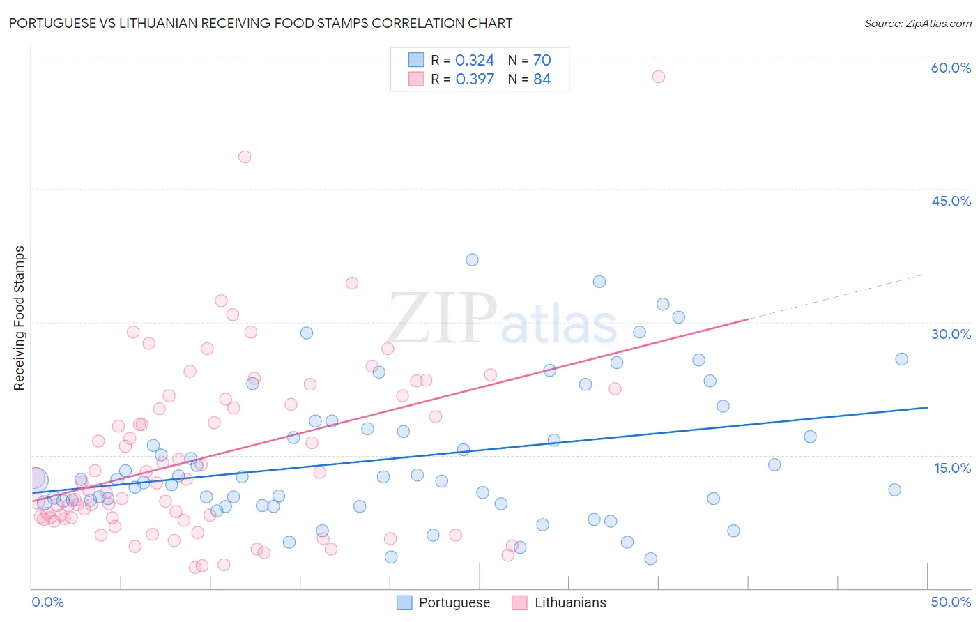 Portuguese vs Lithuanian Receiving Food Stamps