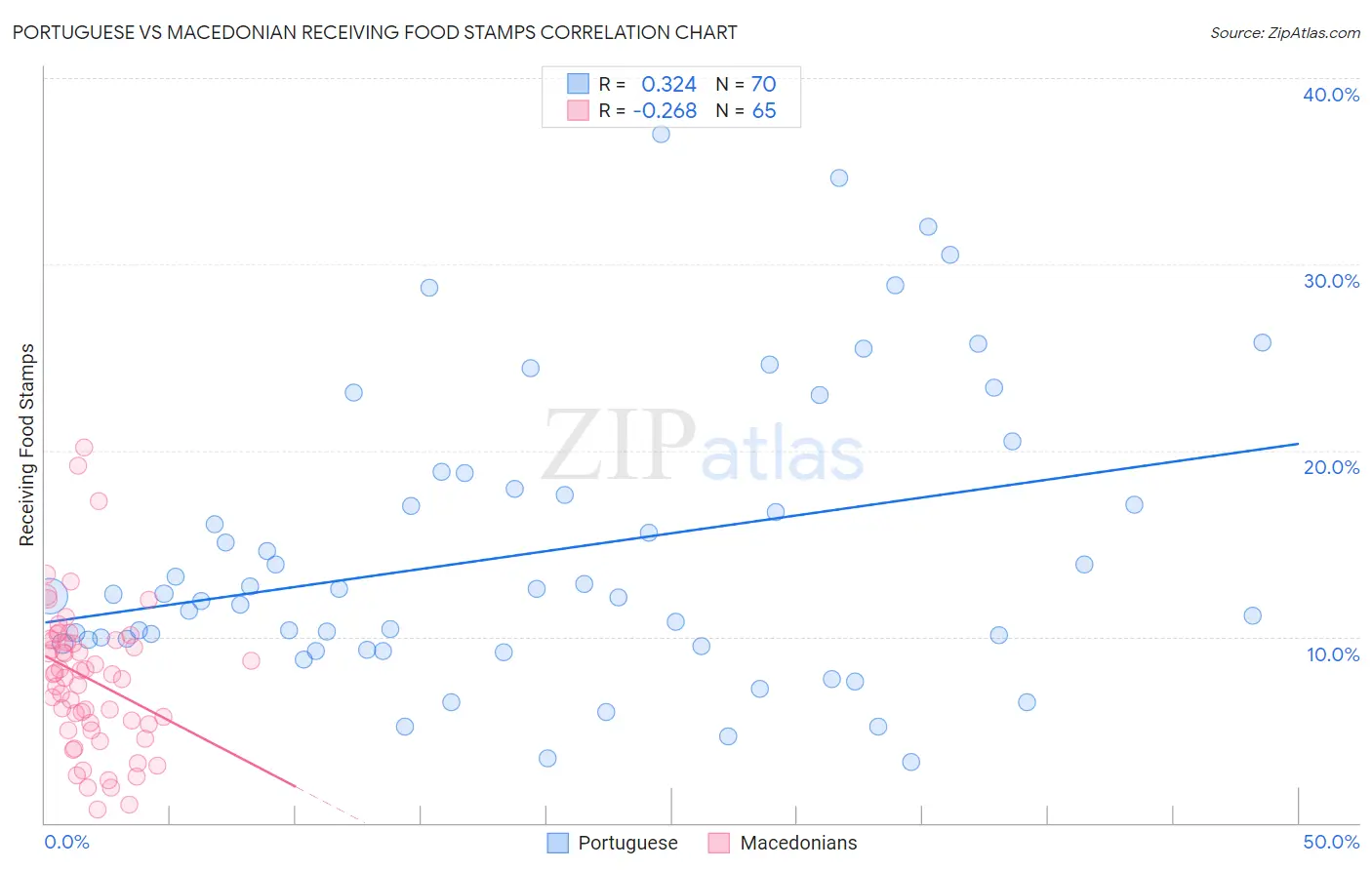 Portuguese vs Macedonian Receiving Food Stamps