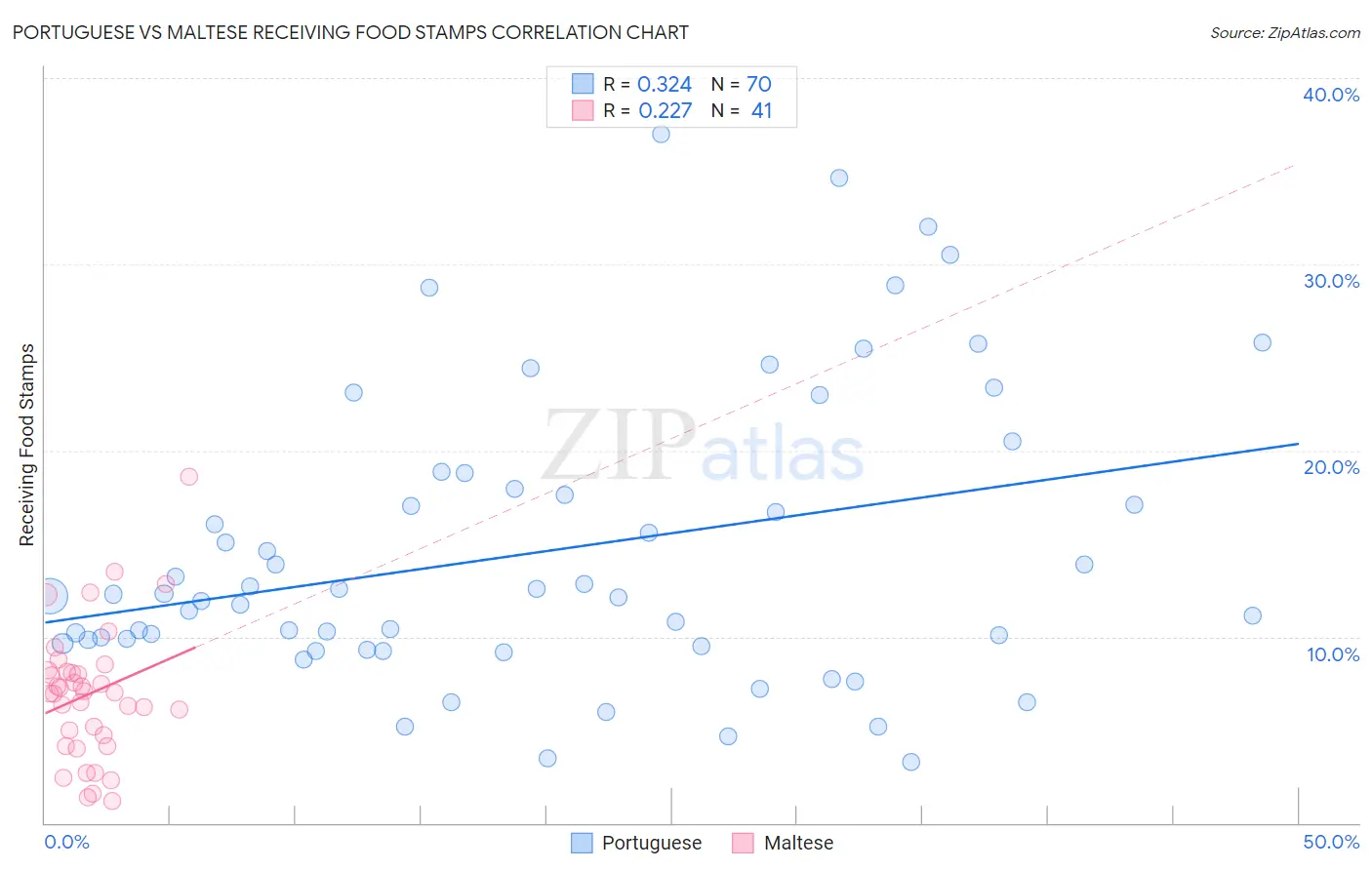 Portuguese vs Maltese Receiving Food Stamps
