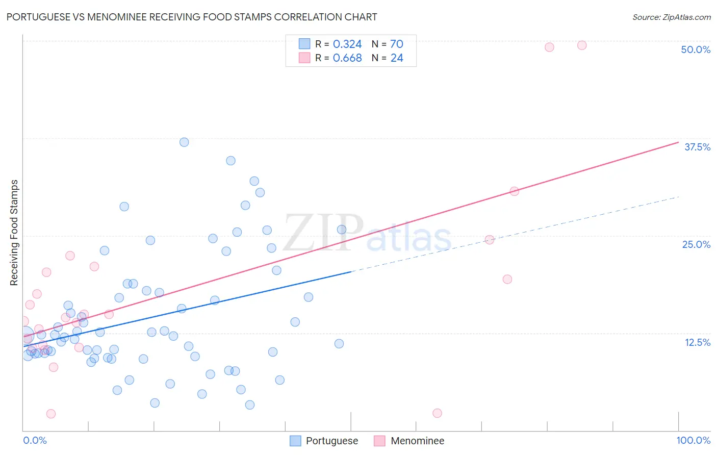 Portuguese vs Menominee Receiving Food Stamps