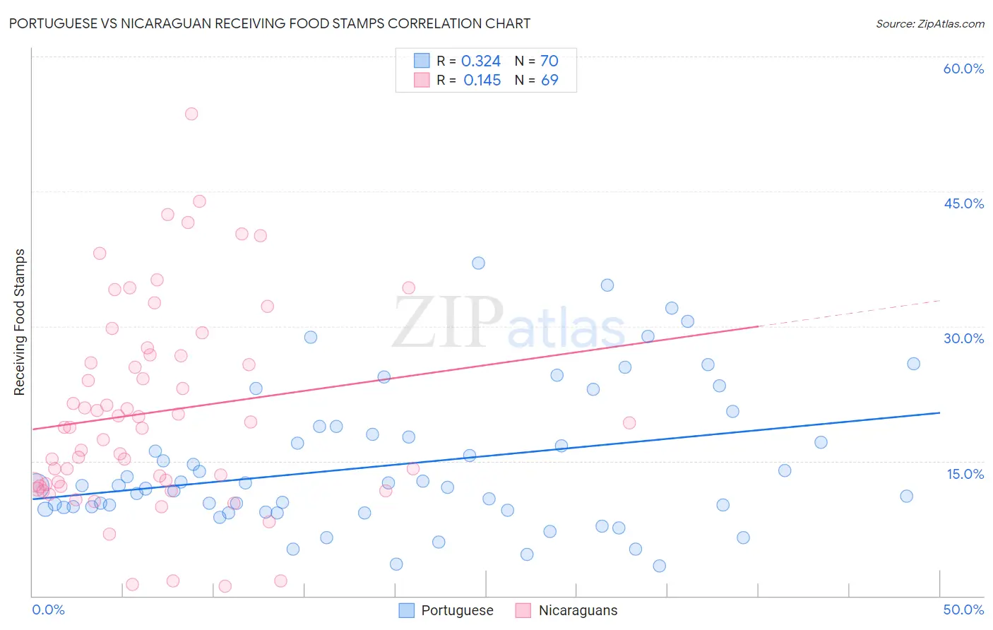 Portuguese vs Nicaraguan Receiving Food Stamps