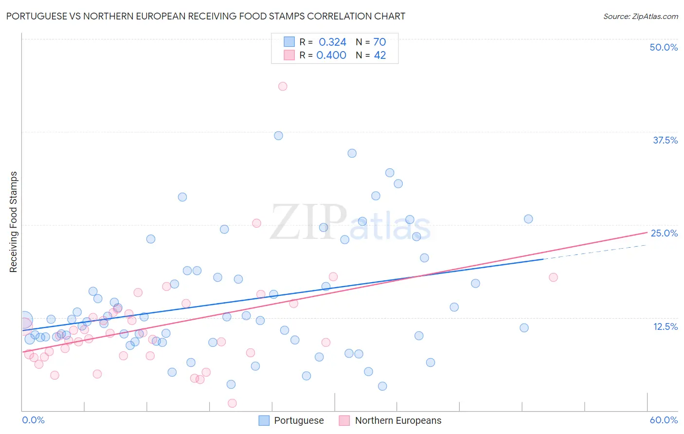 Portuguese vs Northern European Receiving Food Stamps