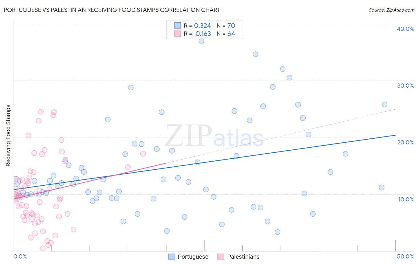 Portuguese vs Palestinian Receiving Food Stamps