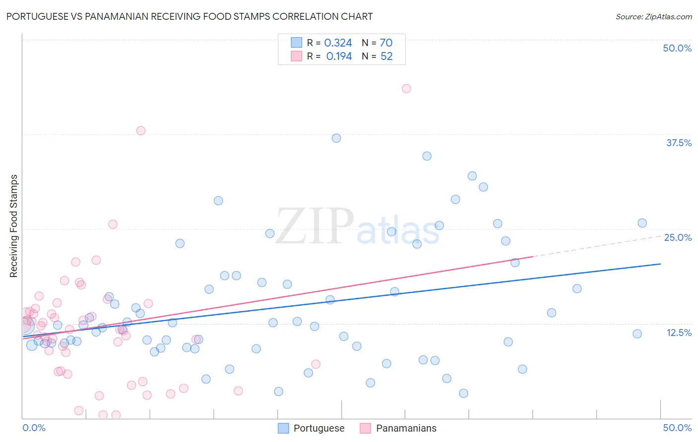 Portuguese vs Panamanian Receiving Food Stamps