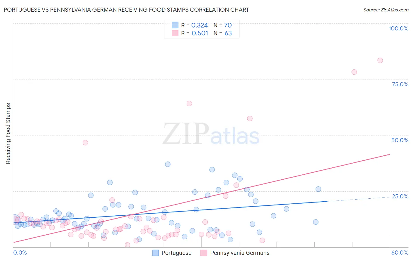 Portuguese vs Pennsylvania German Receiving Food Stamps