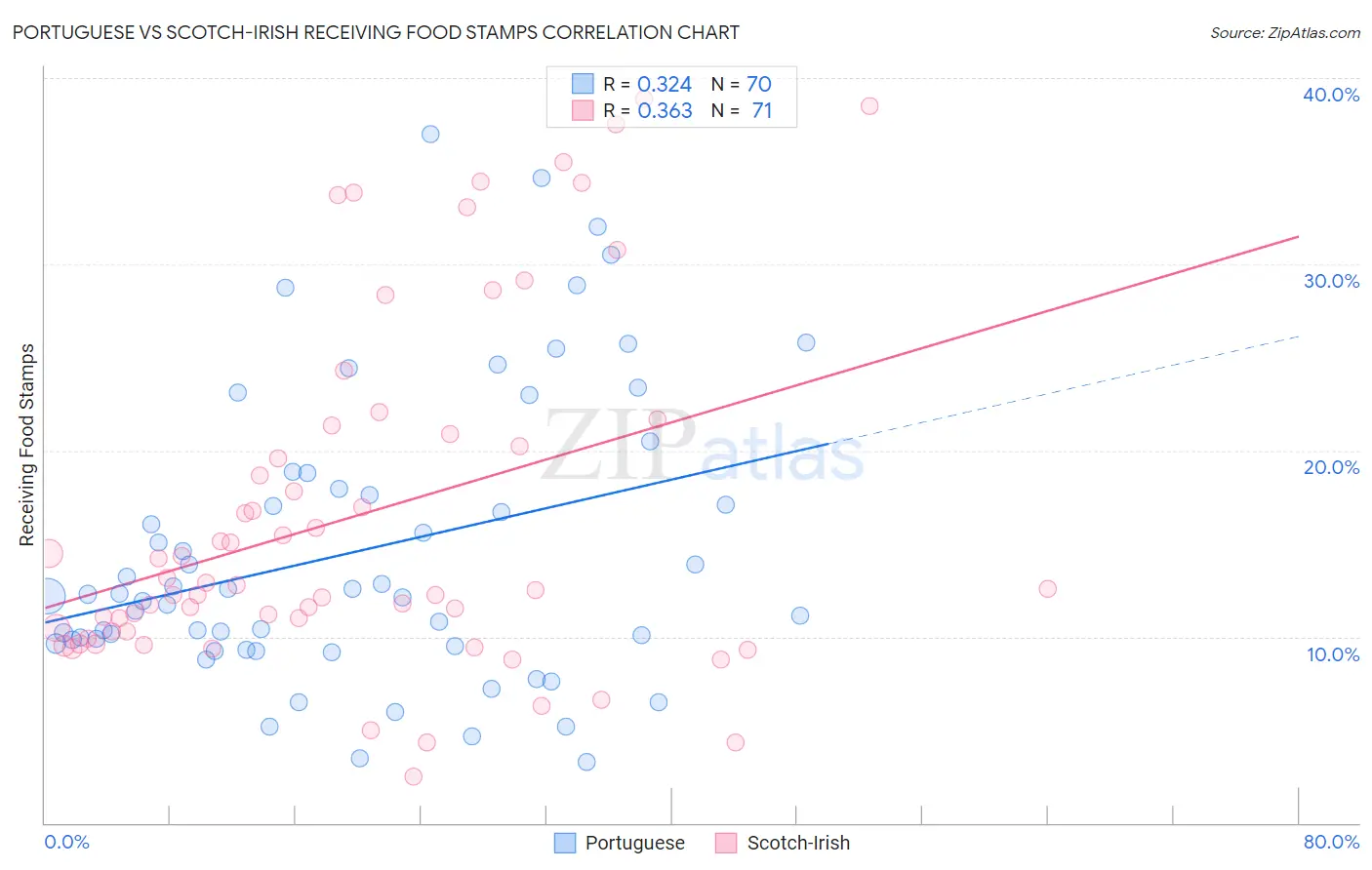 Portuguese vs Scotch-Irish Receiving Food Stamps
