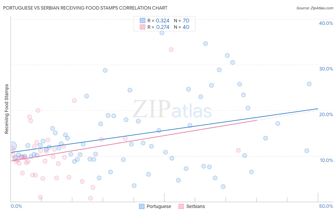 Portuguese vs Serbian Receiving Food Stamps
