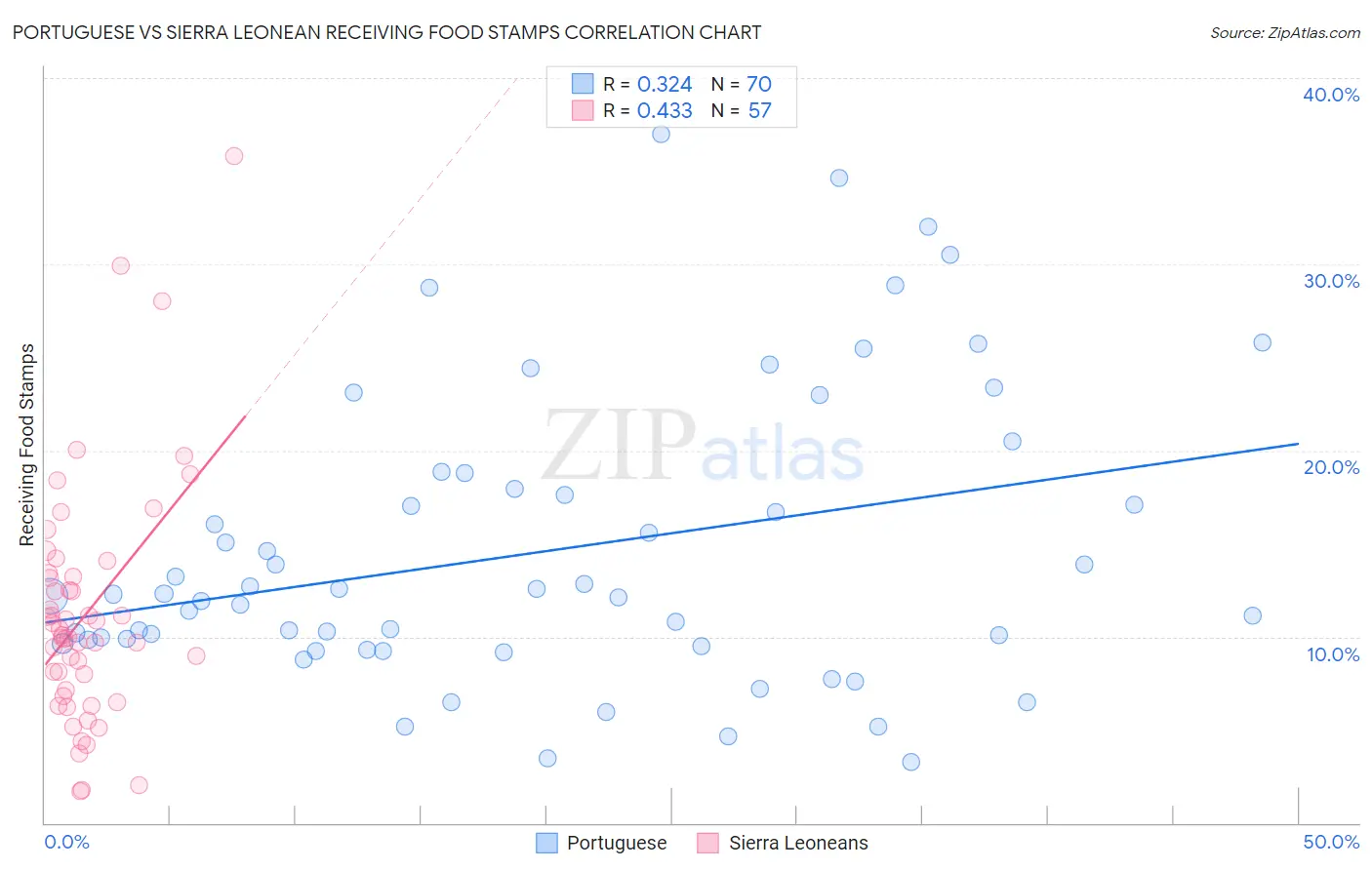 Portuguese vs Sierra Leonean Receiving Food Stamps