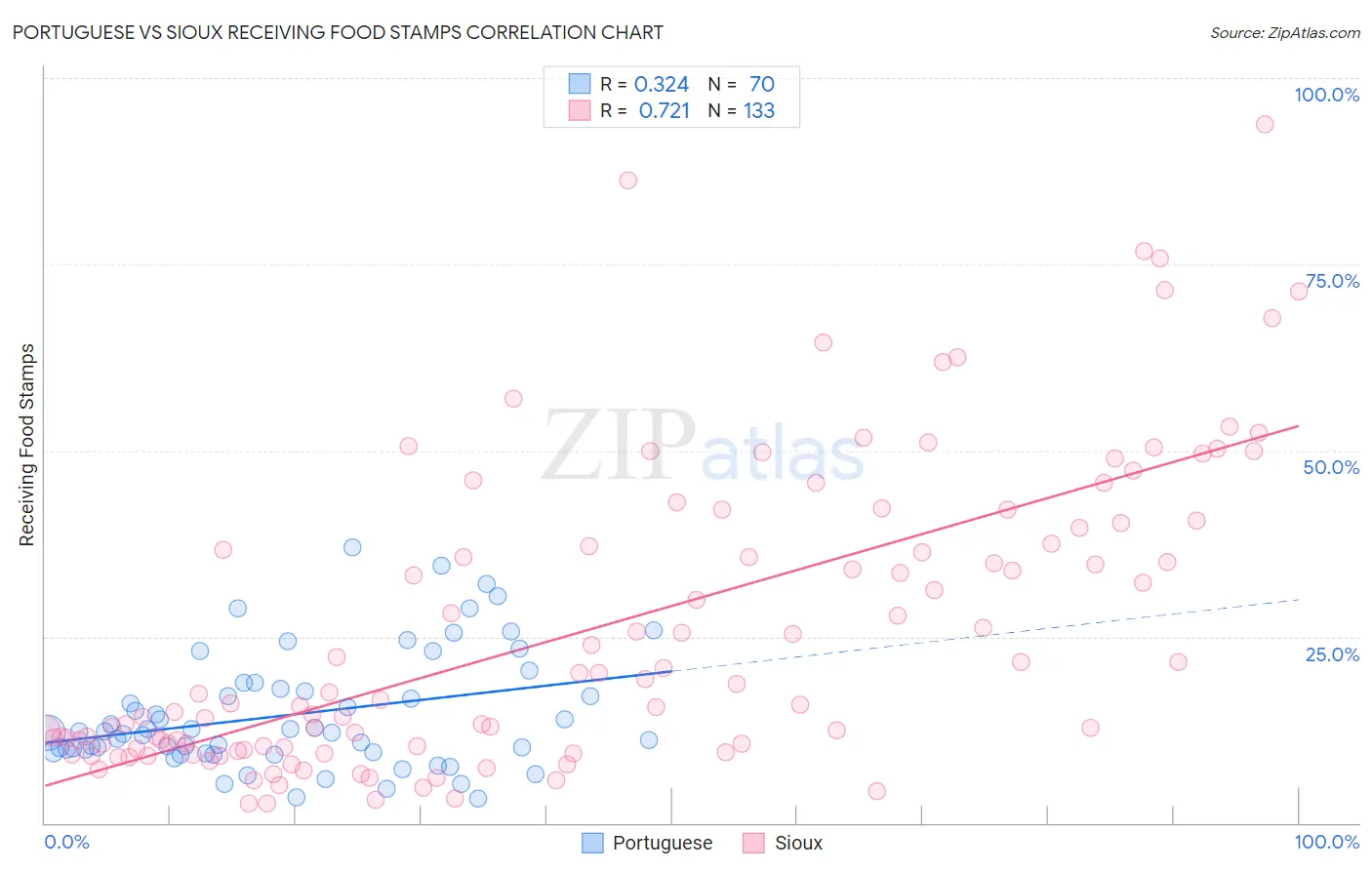 Portuguese vs Sioux Receiving Food Stamps