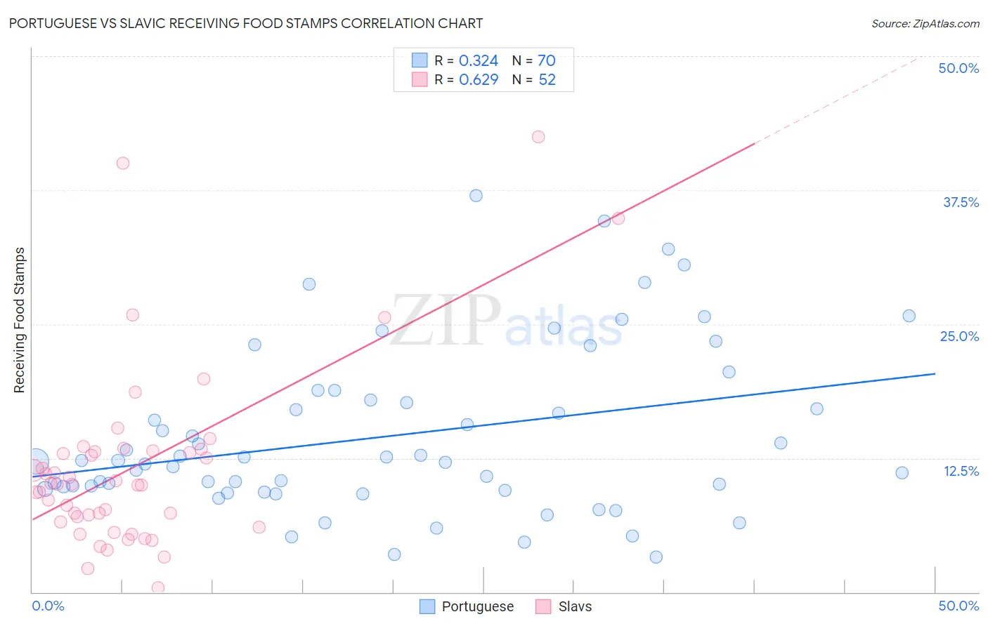 Portuguese vs Slavic Receiving Food Stamps