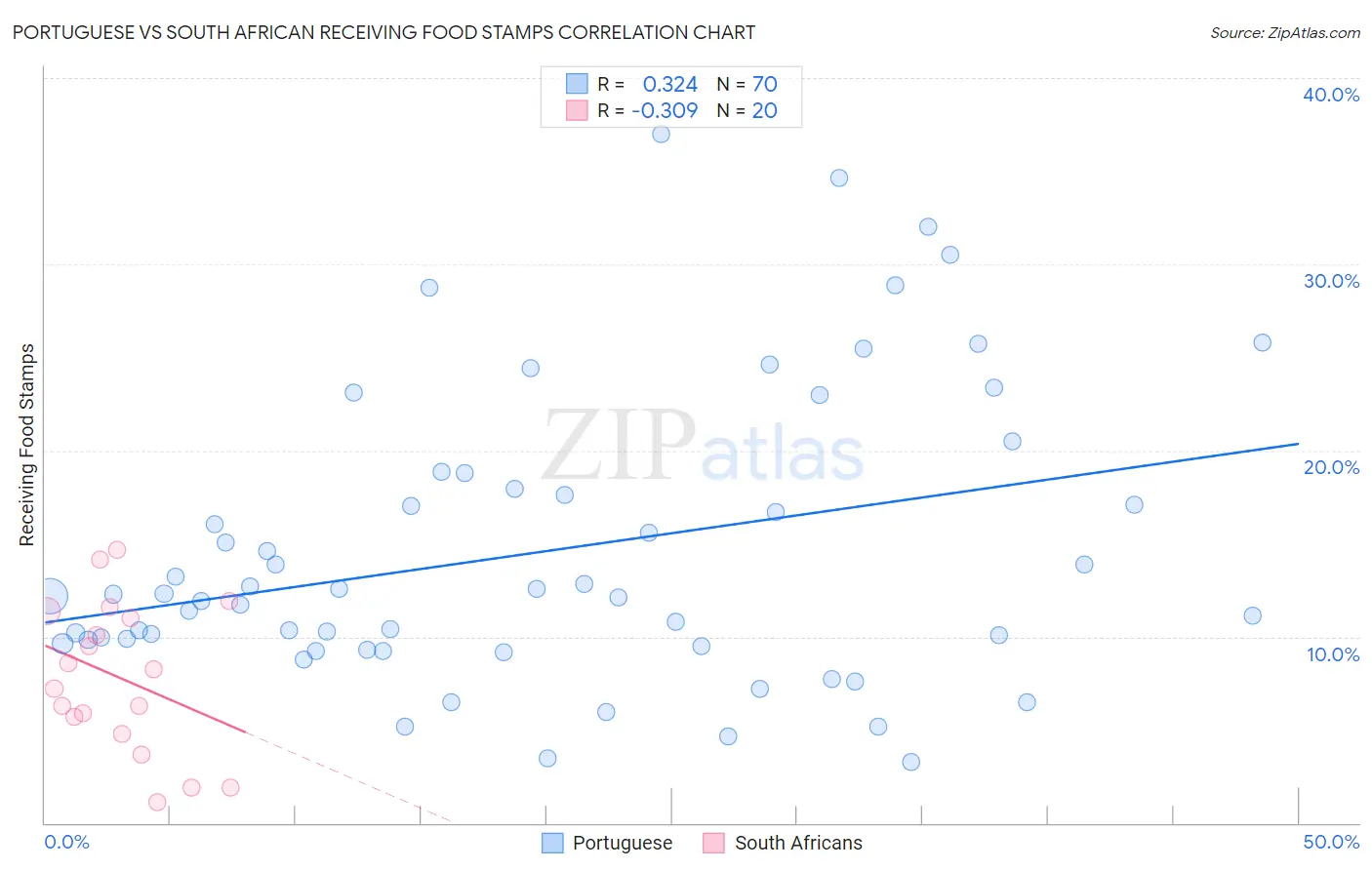 Portuguese vs South African Receiving Food Stamps