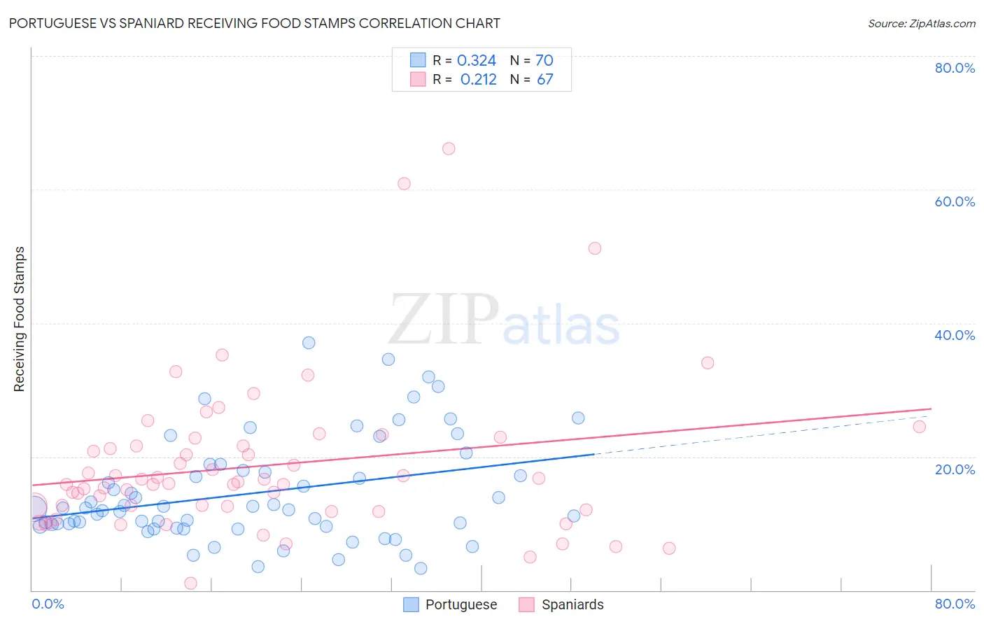 Portuguese vs Spaniard Receiving Food Stamps