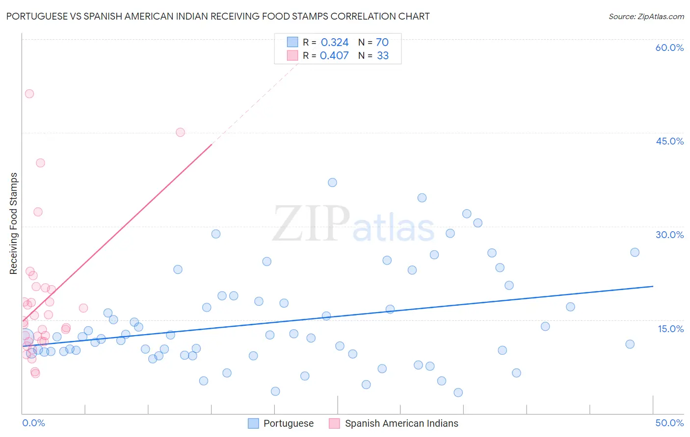 Portuguese vs Spanish American Indian Receiving Food Stamps