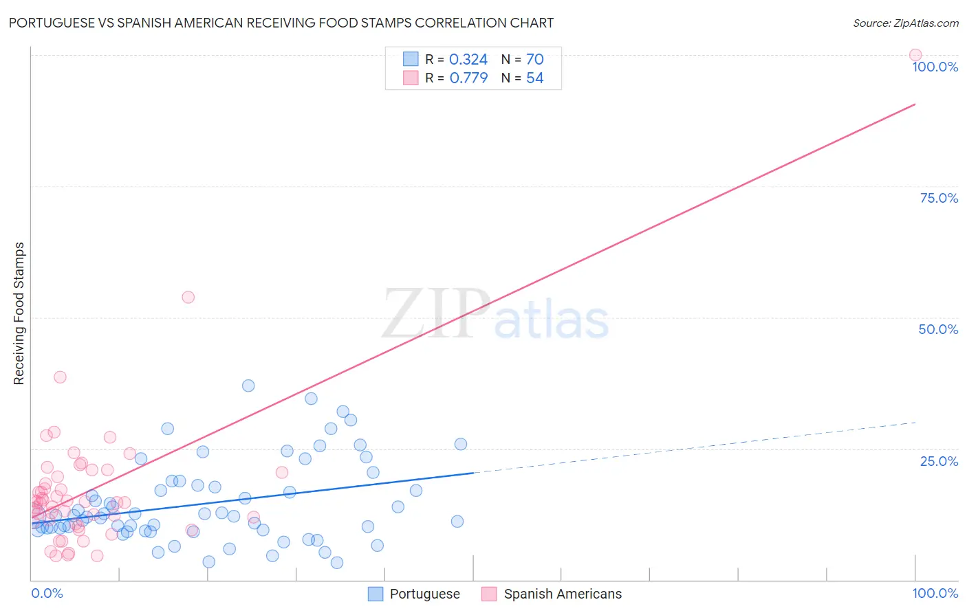 Portuguese vs Spanish American Receiving Food Stamps