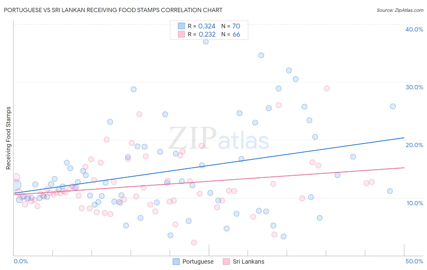 Portuguese vs Sri Lankan Receiving Food Stamps