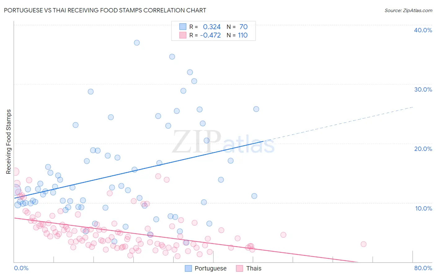Portuguese vs Thai Receiving Food Stamps