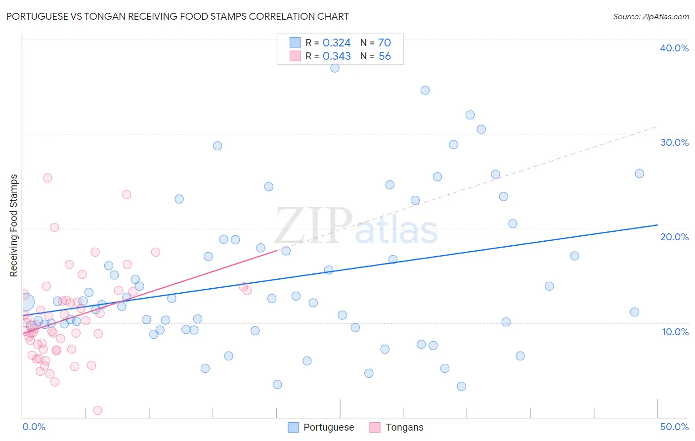 Portuguese vs Tongan Receiving Food Stamps