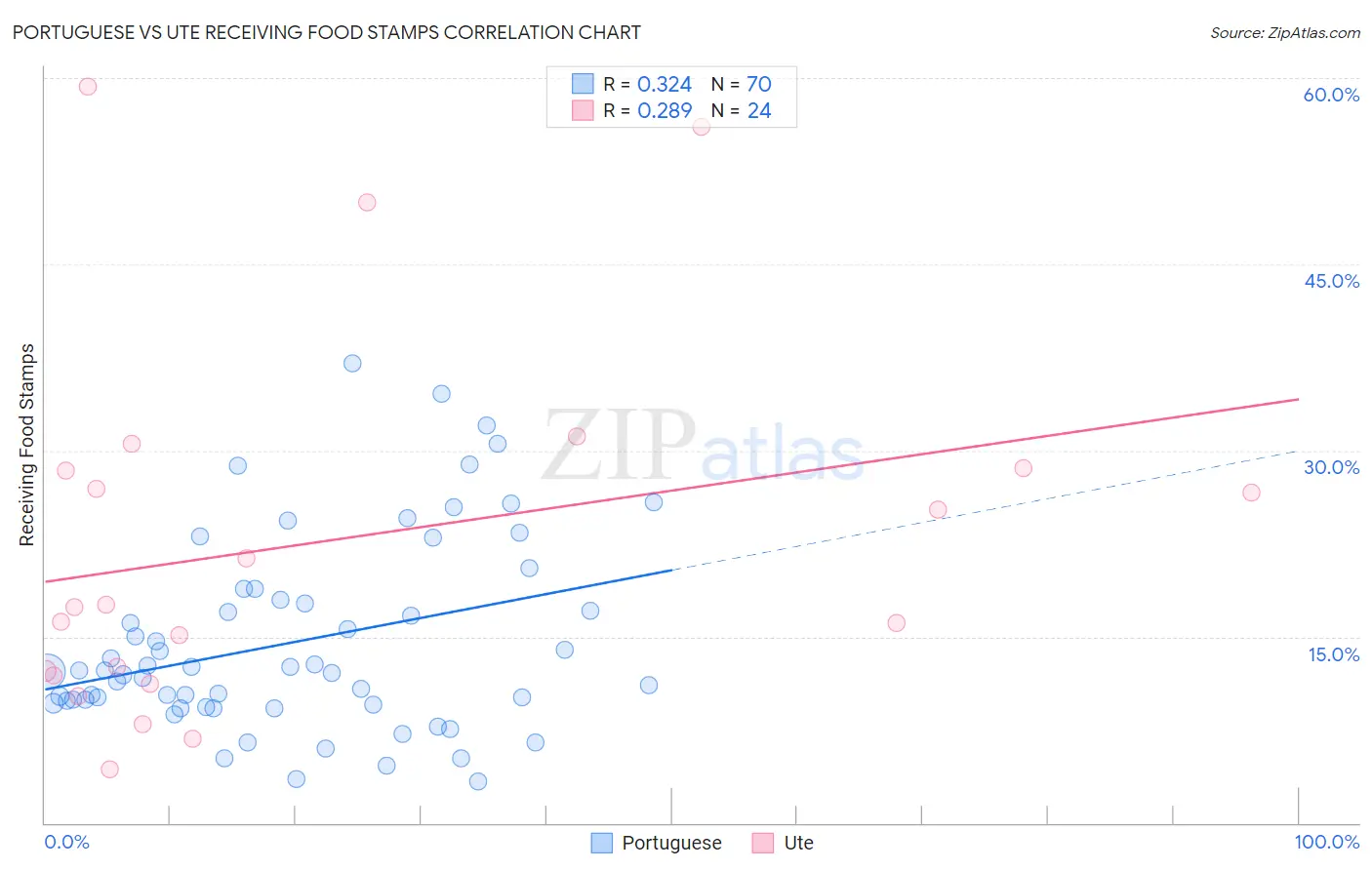 Portuguese vs Ute Receiving Food Stamps