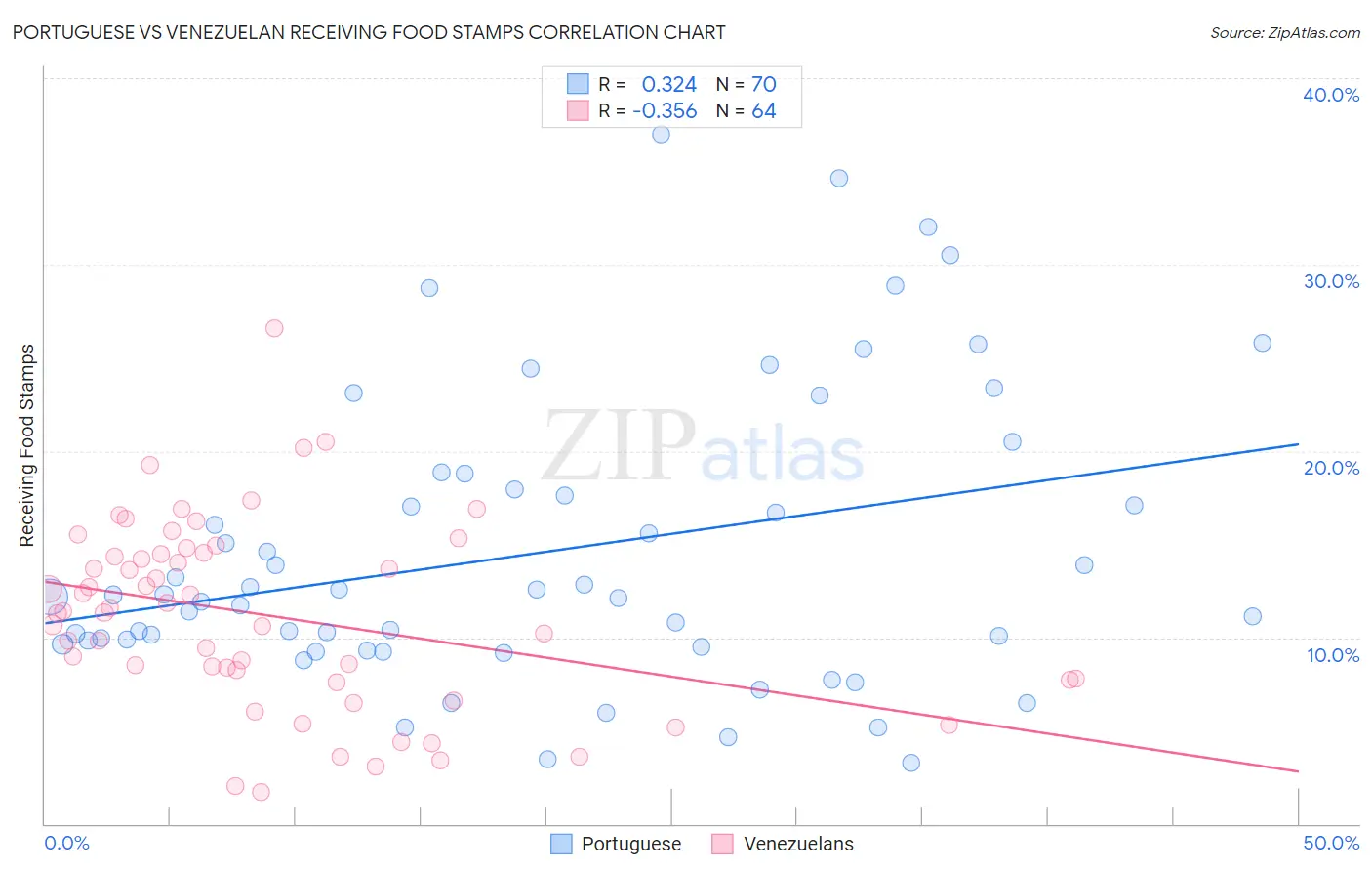 Portuguese vs Venezuelan Receiving Food Stamps
