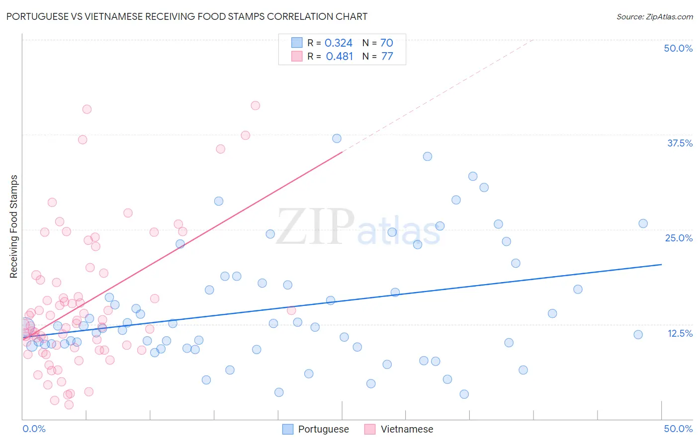 Portuguese vs Vietnamese Receiving Food Stamps