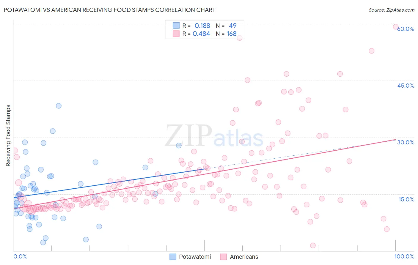 Potawatomi vs American Receiving Food Stamps