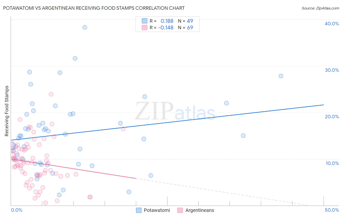 Potawatomi vs Argentinean Receiving Food Stamps