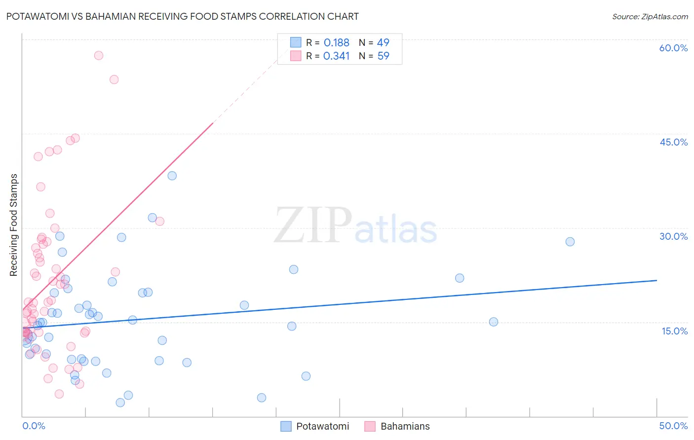 Potawatomi vs Bahamian Receiving Food Stamps