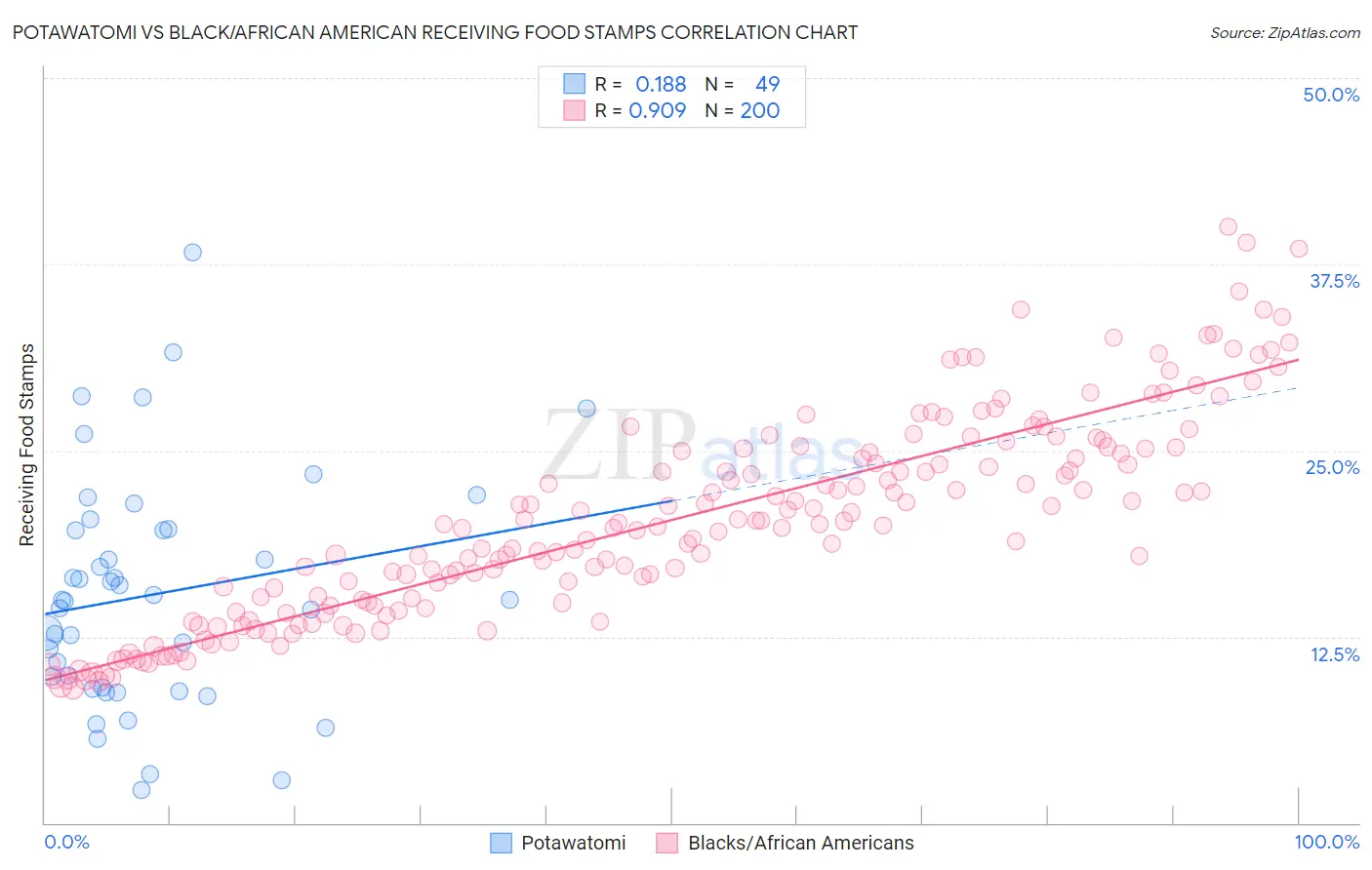 Potawatomi vs Black/African American Receiving Food Stamps