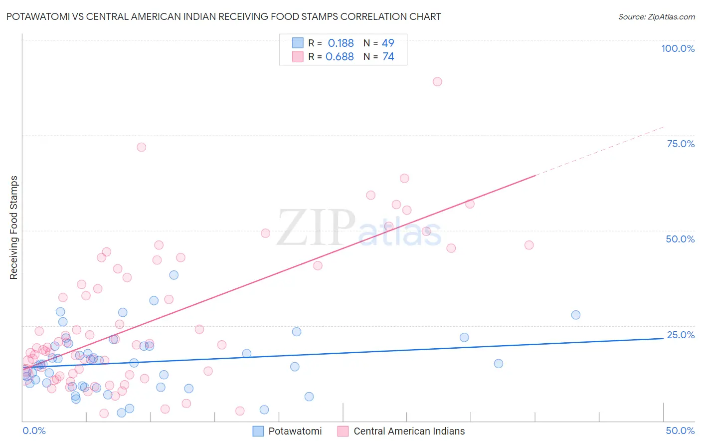 Potawatomi vs Central American Indian Receiving Food Stamps