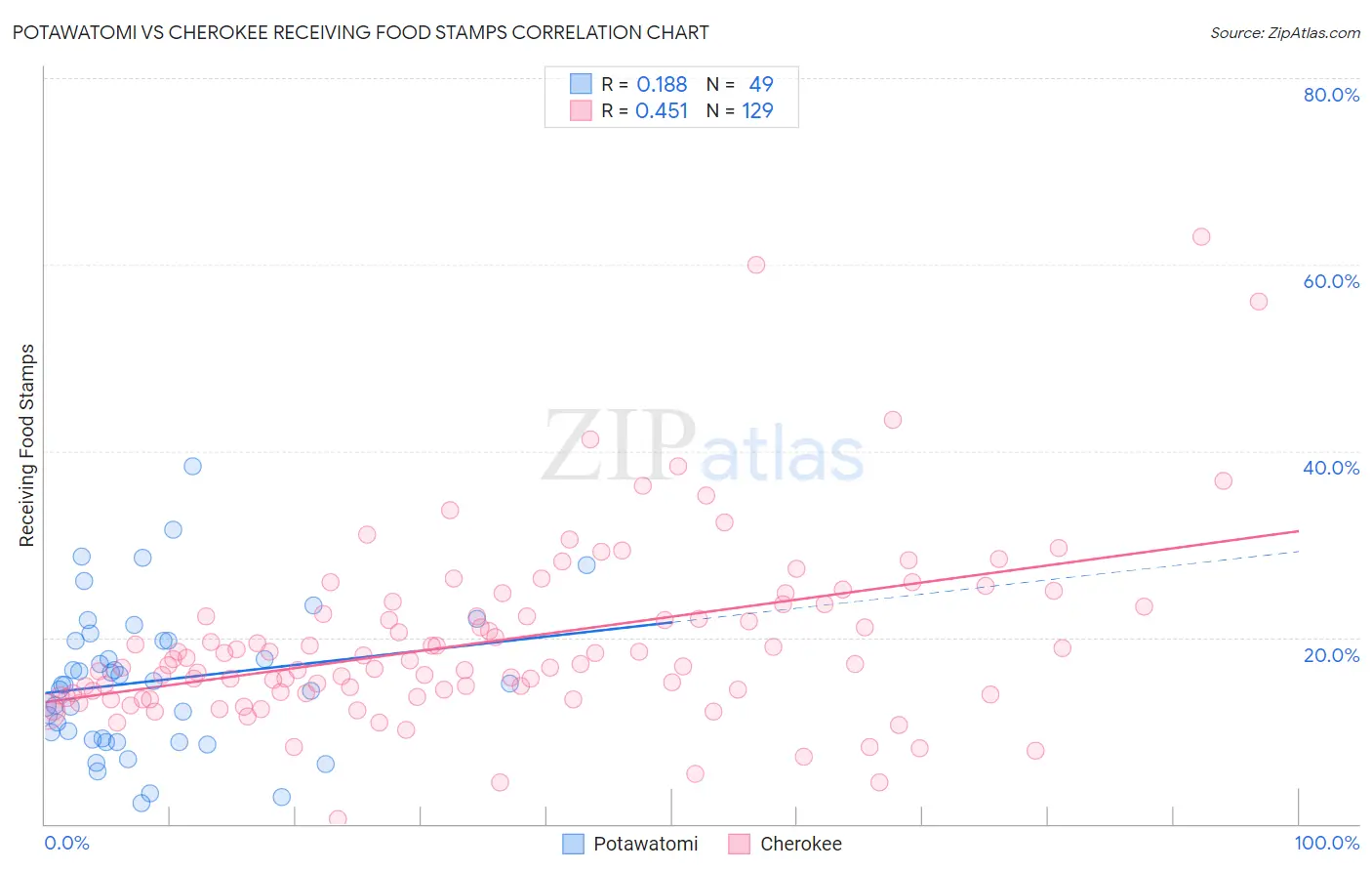 Potawatomi vs Cherokee Receiving Food Stamps