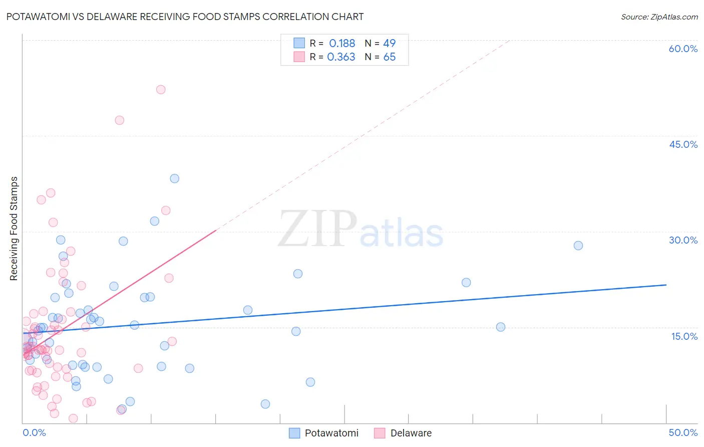 Potawatomi vs Delaware Receiving Food Stamps