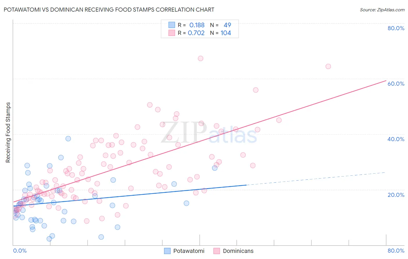 Potawatomi vs Dominican Receiving Food Stamps