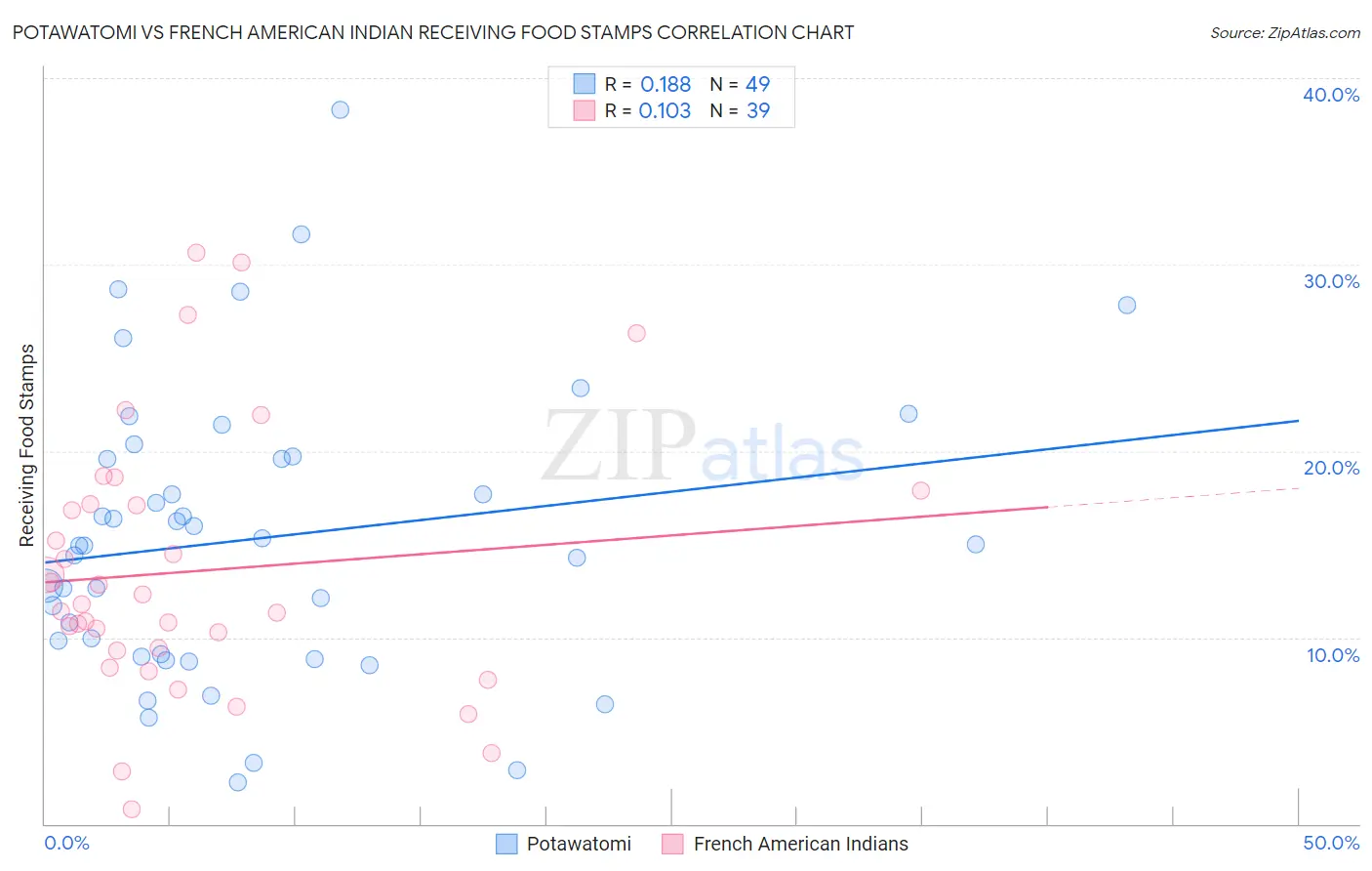 Potawatomi vs French American Indian Receiving Food Stamps