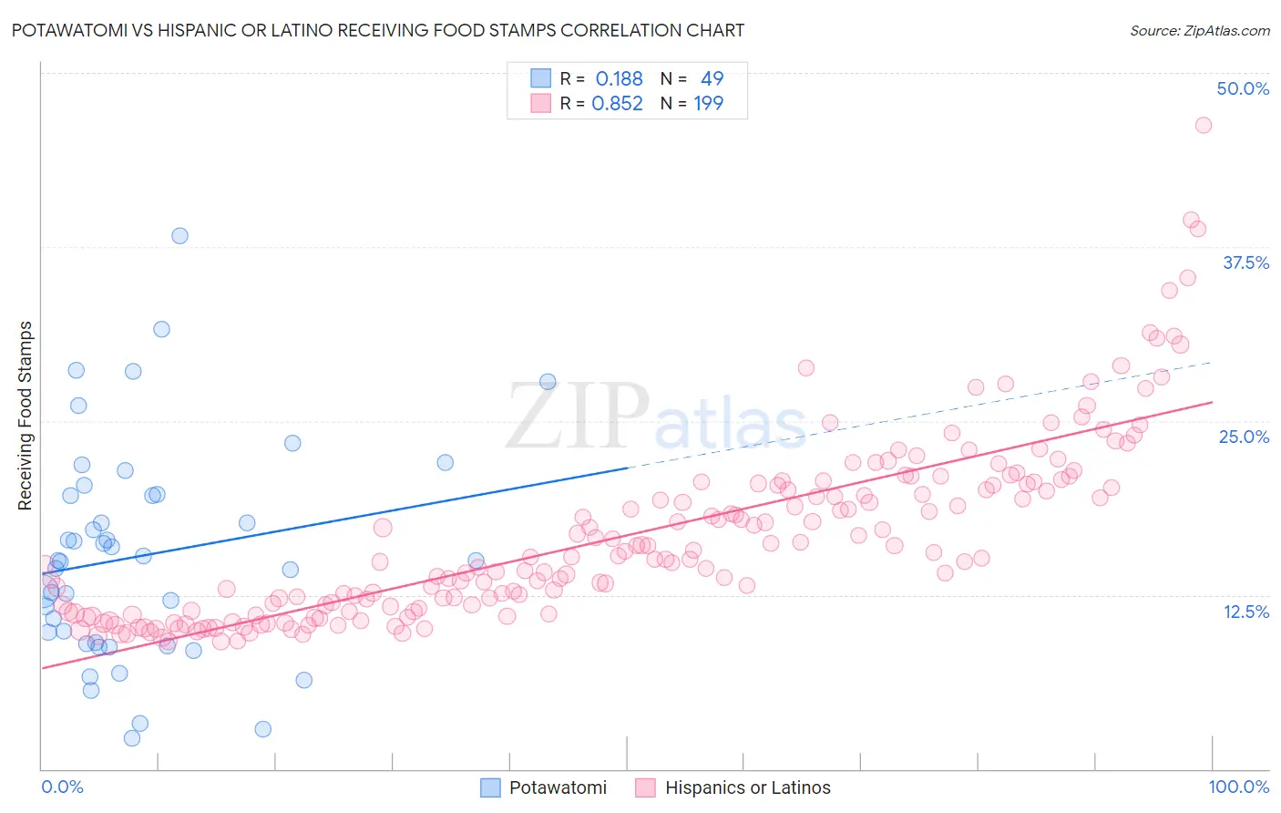 Potawatomi vs Hispanic or Latino Receiving Food Stamps
