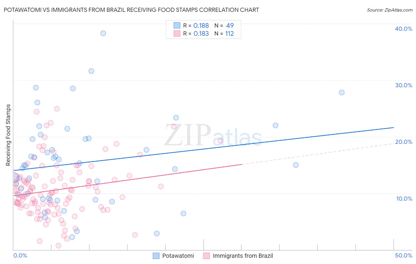 Potawatomi vs Immigrants from Brazil Receiving Food Stamps