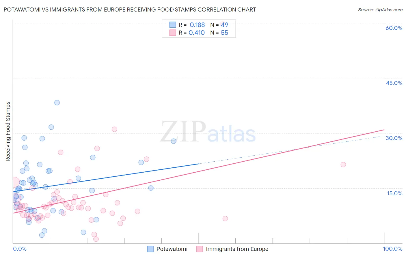 Potawatomi vs Immigrants from Europe Receiving Food Stamps
