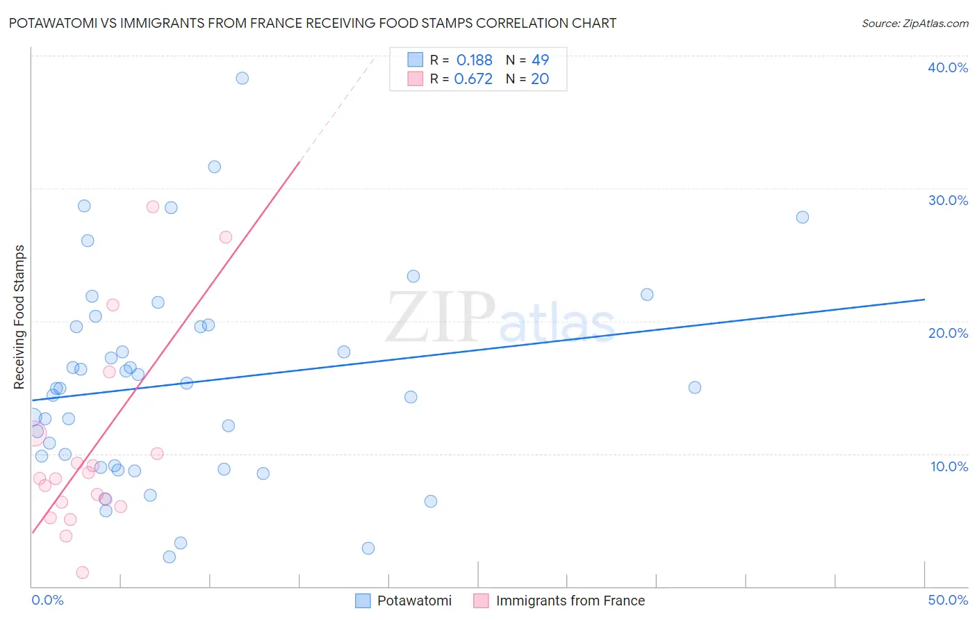 Potawatomi vs Immigrants from France Receiving Food Stamps