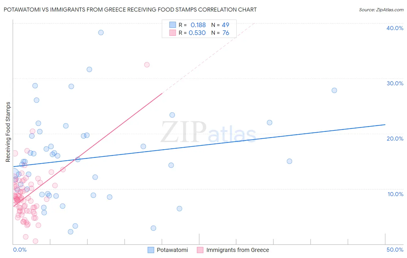 Potawatomi vs Immigrants from Greece Receiving Food Stamps