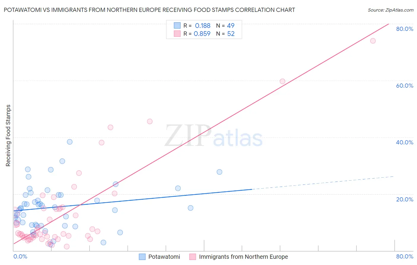 Potawatomi vs Immigrants from Northern Europe Receiving Food Stamps