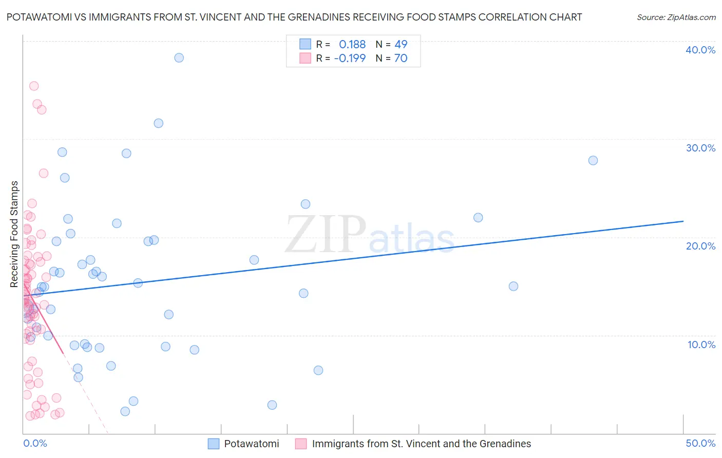 Potawatomi vs Immigrants from St. Vincent and the Grenadines Receiving Food Stamps