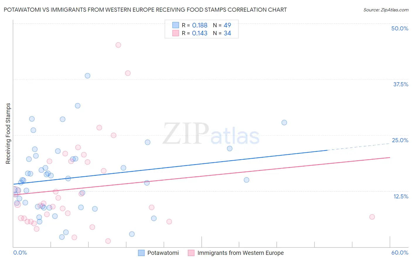 Potawatomi vs Immigrants from Western Europe Receiving Food Stamps