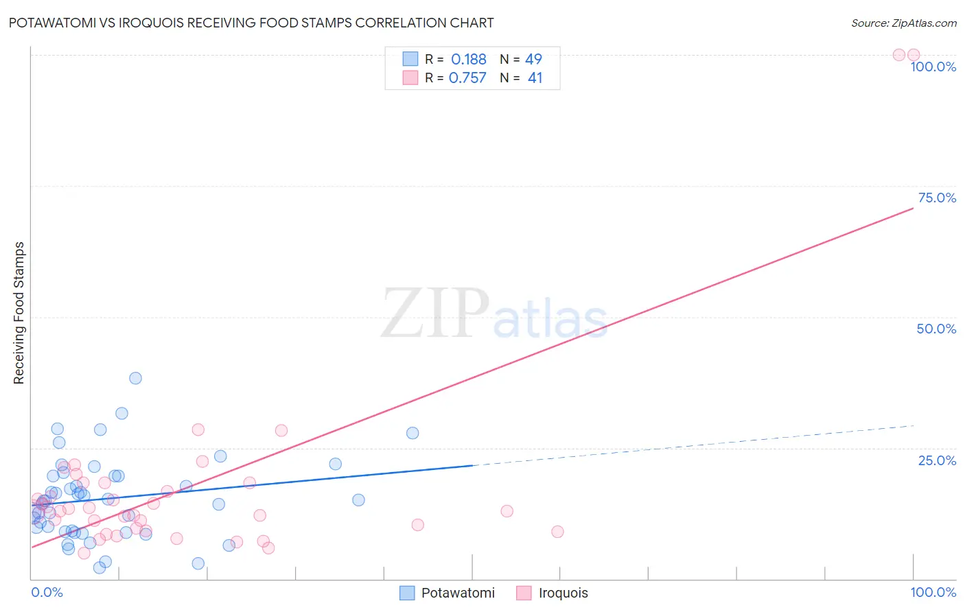 Potawatomi vs Iroquois Receiving Food Stamps