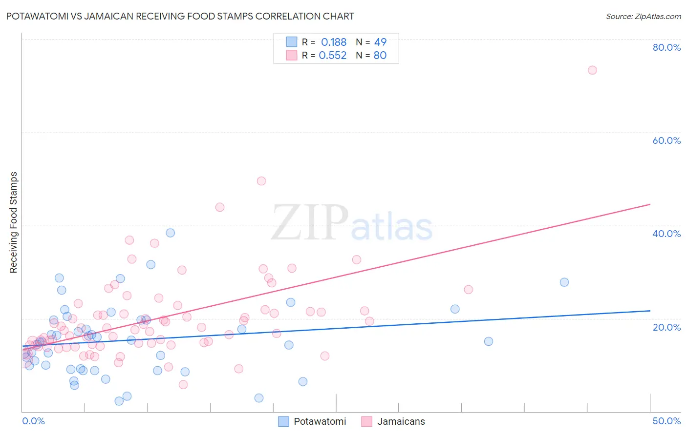 Potawatomi vs Jamaican Receiving Food Stamps
