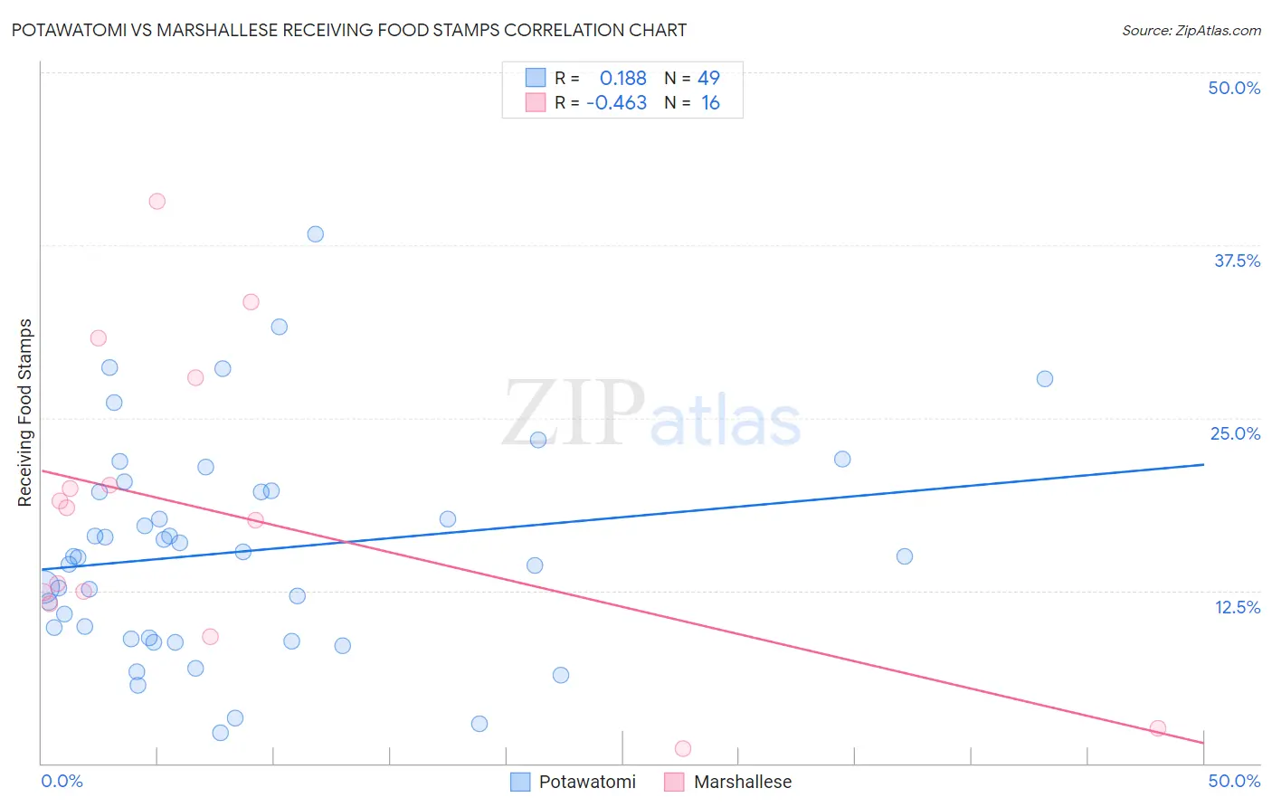 Potawatomi vs Marshallese Receiving Food Stamps