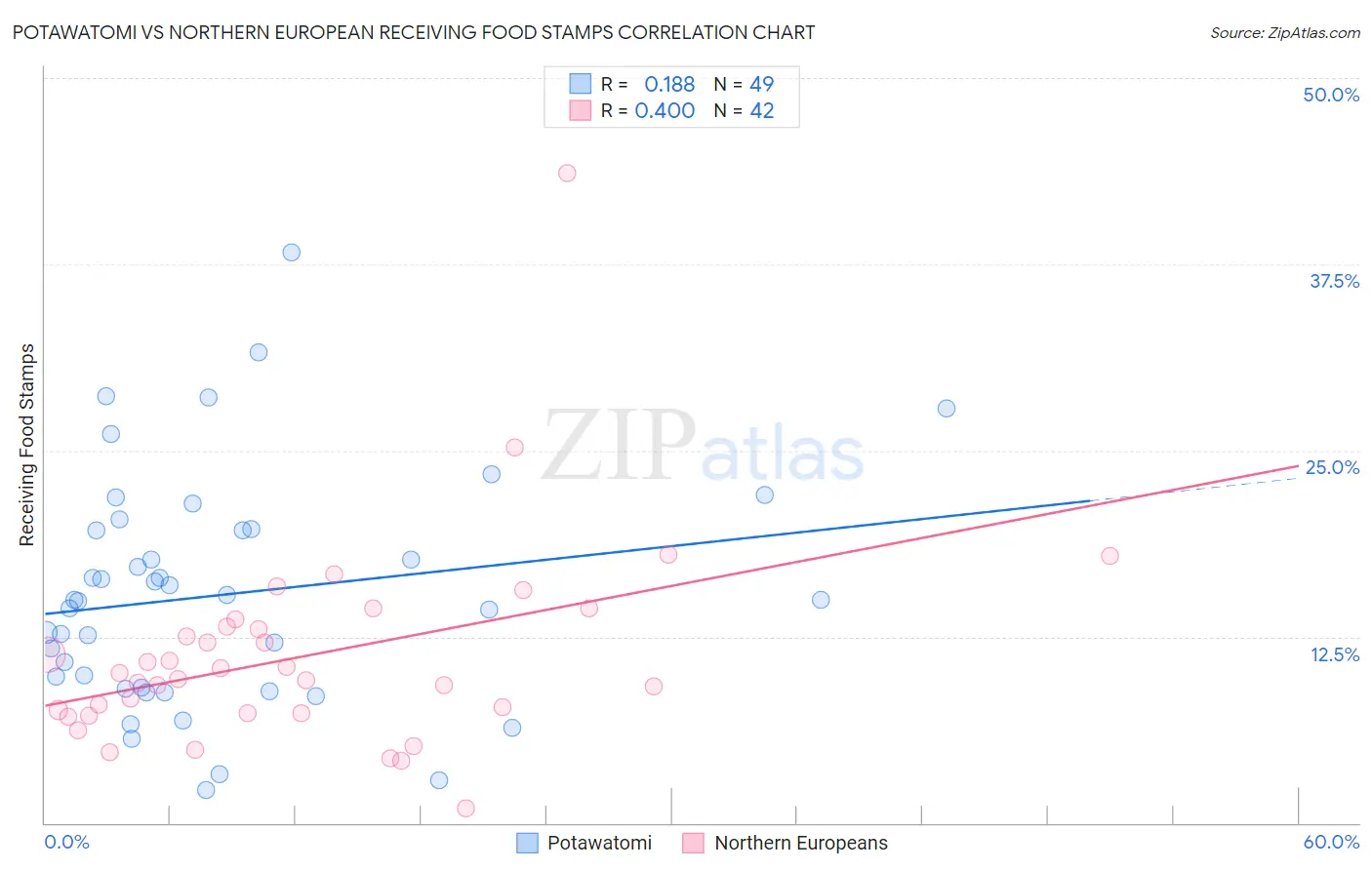 Potawatomi vs Northern European Receiving Food Stamps