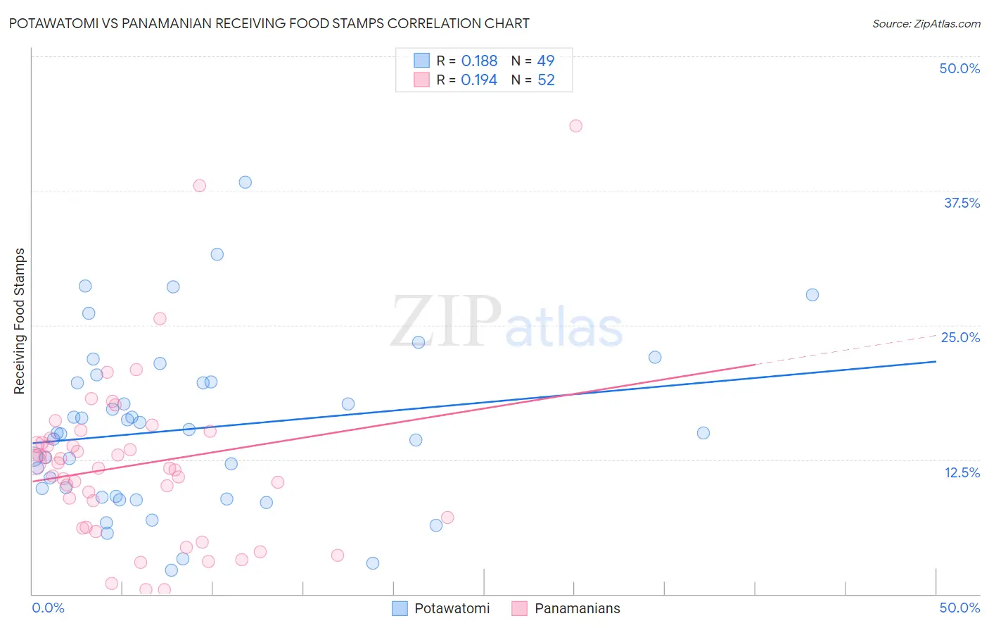 Potawatomi vs Panamanian Receiving Food Stamps