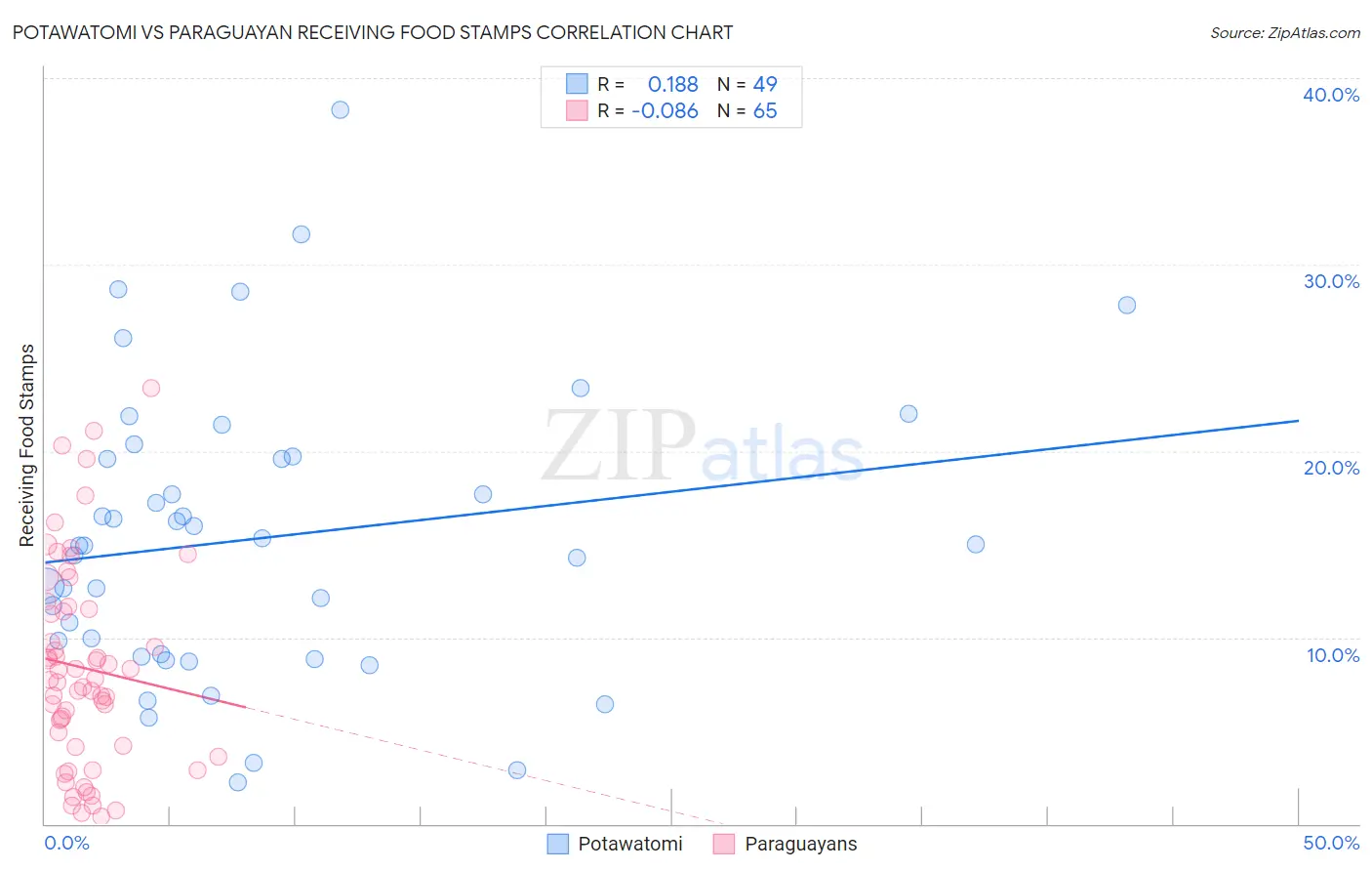Potawatomi vs Paraguayan Receiving Food Stamps