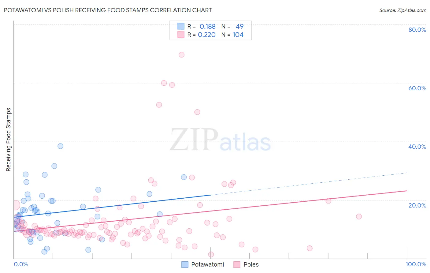 Potawatomi vs Polish Receiving Food Stamps